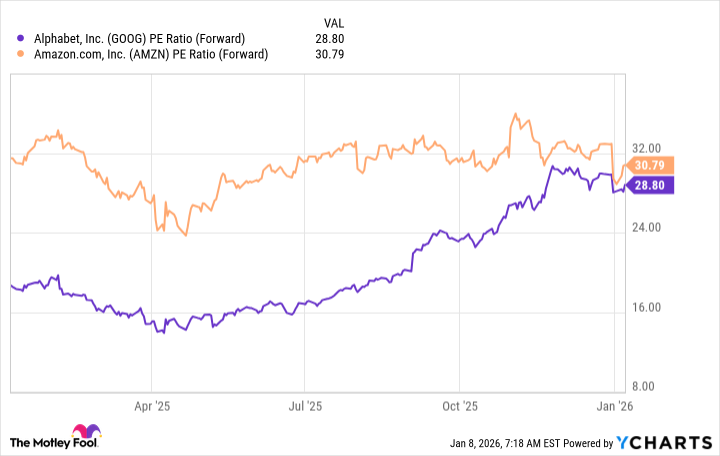 GOOG PE Ratio (Forward) Chart
