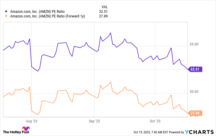 AMZN PE Ratio Chart