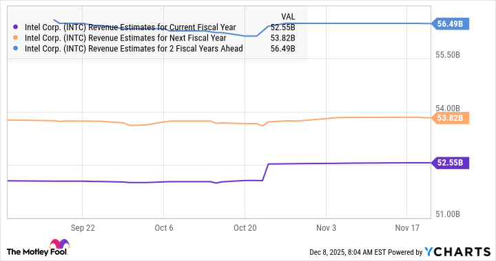 INTC Revenue Estimates for Current Fiscal Year Chart