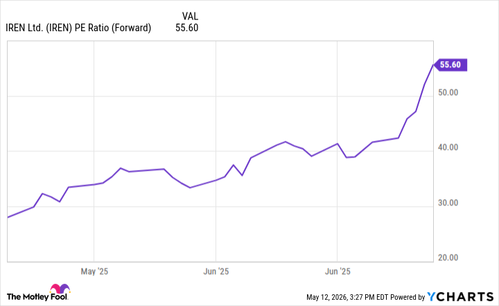 IREN PE Ratio (Forward) Chart
