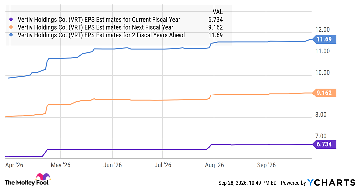 VRT EPS Estimates for Current Fiscal Year Chart