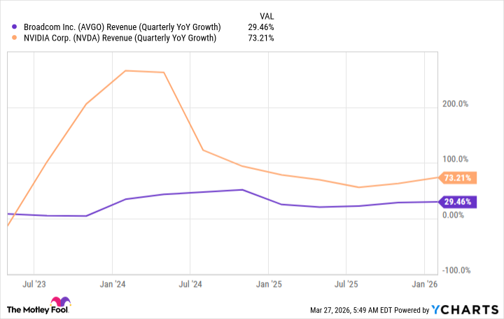 AVGO Revenue Quarterly YoY Growth 차트