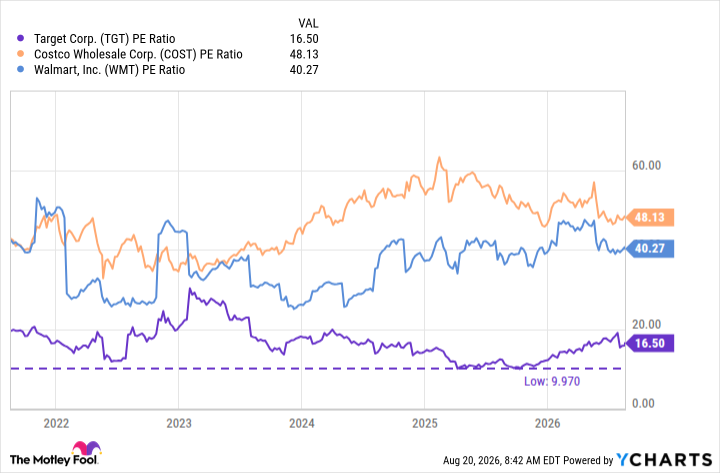TGT PE Ratio Chart