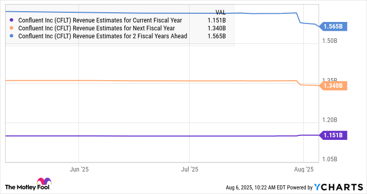 CFLT Revenue Estimates for Current Fiscal Year Chart