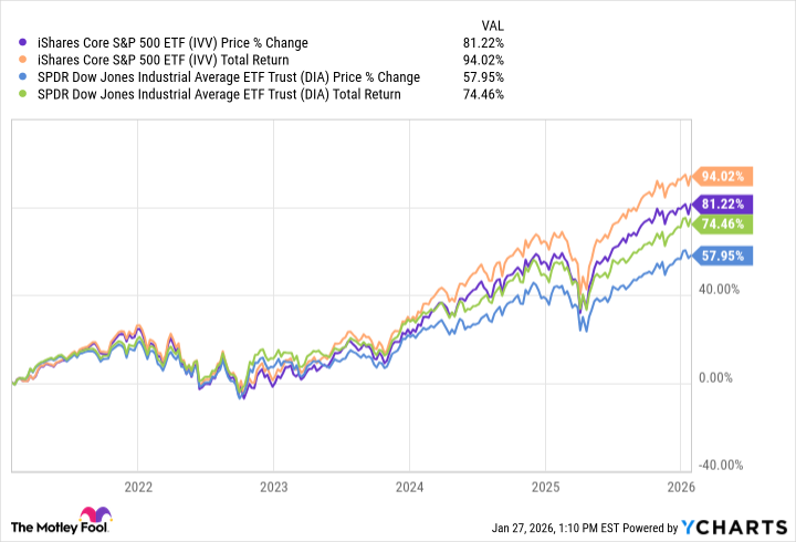 IVV Chart