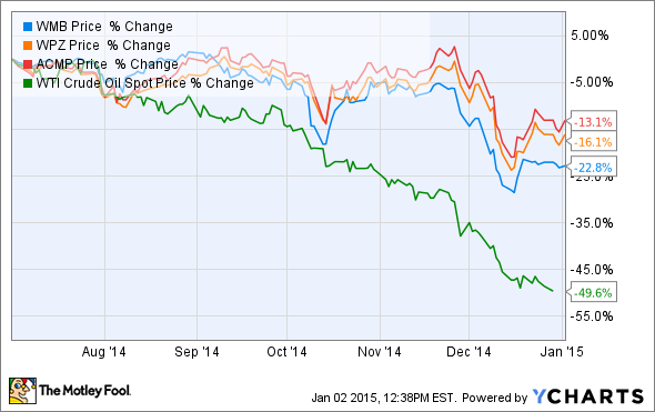 WMB Chart