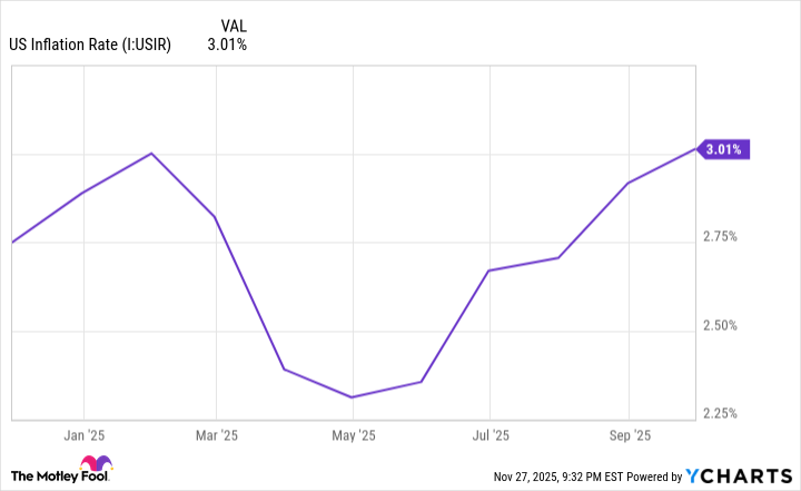 US Inflation Rate Chart