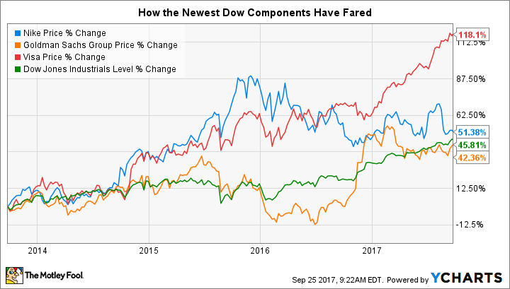 NKE Chart