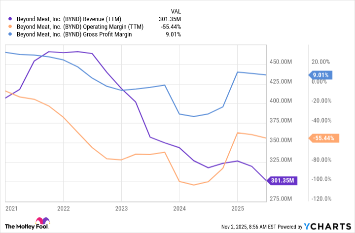 BYND Revenue (TTM) Chart