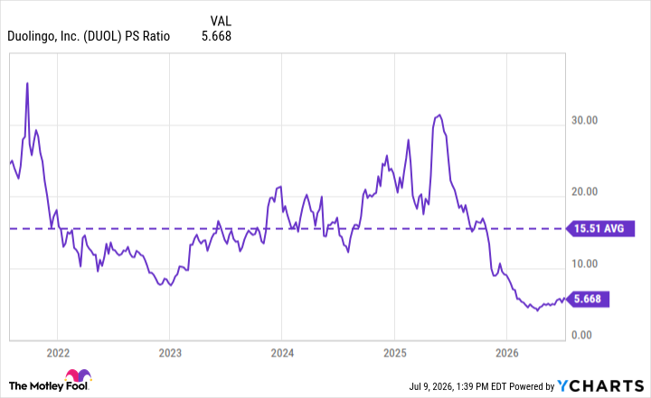 DUOL PS Ratio Chart