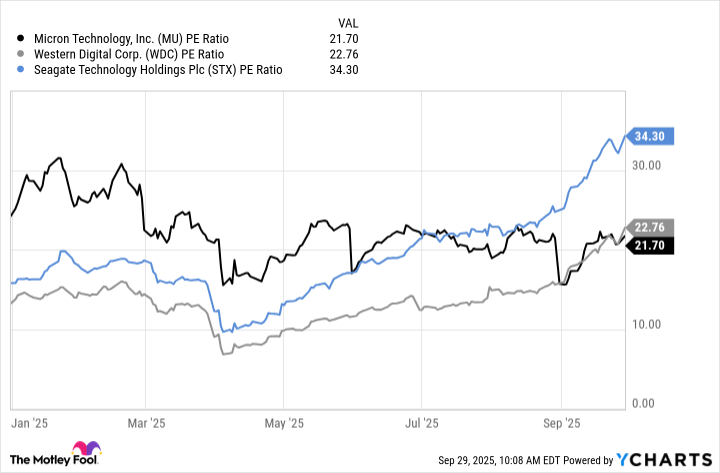MU PE Ratio Chart