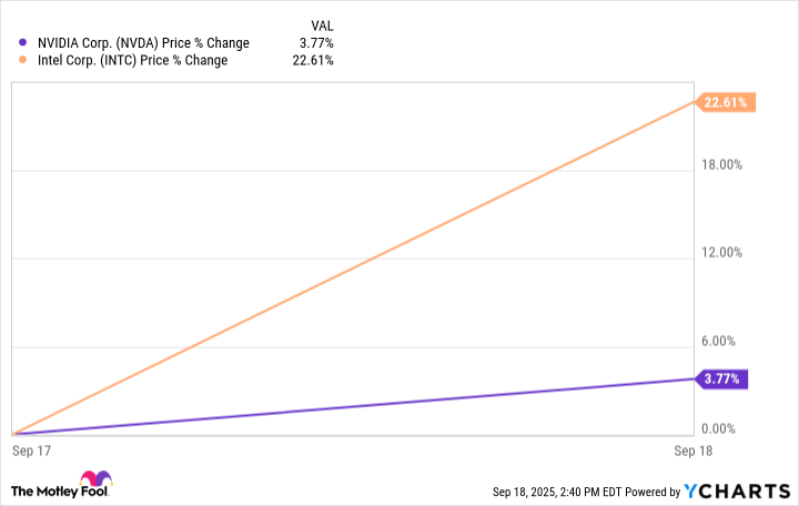 NVDA Chart