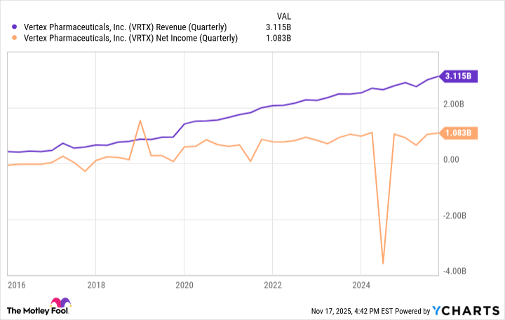VRTX Revenue (Quarterly) Chart