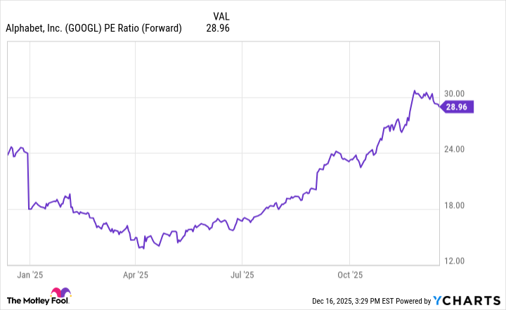 GOOGL PE Ratio (Forward) Chart
