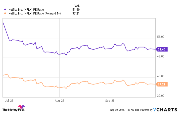 NFLX PE Ratio Chart