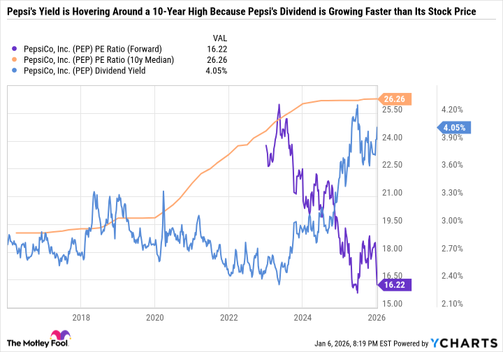 PEP PE Ratio (Forward) Chart