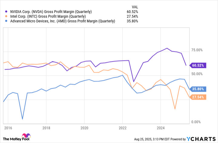 NVDA Gross Profit Margin (Quarterly) Chart