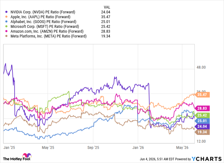 NVDA PE Ratio (Forward) Chart