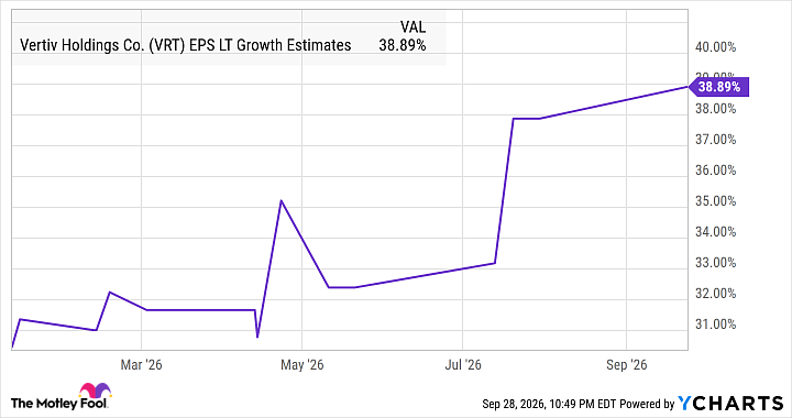 VRT EPS LT Growth Estimates Chart