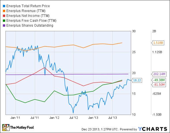 ERF Total Return Price Chart