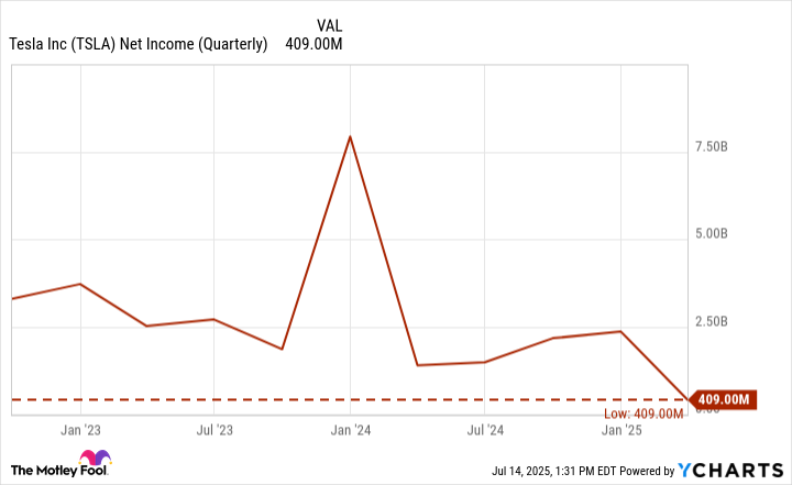 TSLA Net Income (Quarterly) Chart