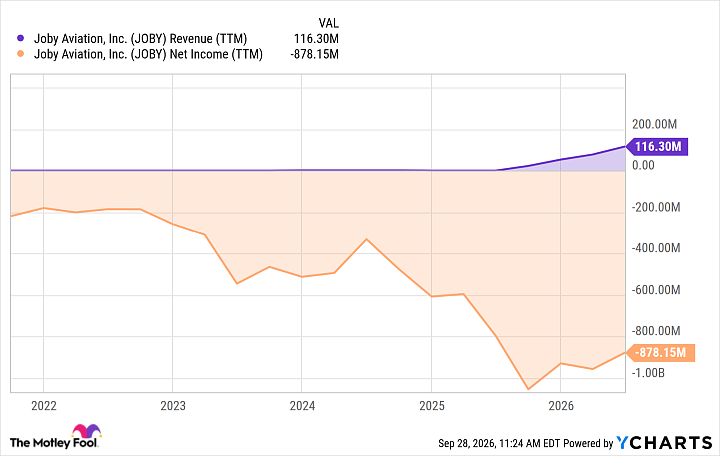 JOBY Revenue (TTM) Chart