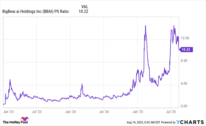 BBAI PS Ratio Chart