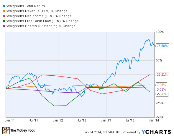 is walgreen destined for greatness the motley fool walgreens stock chart