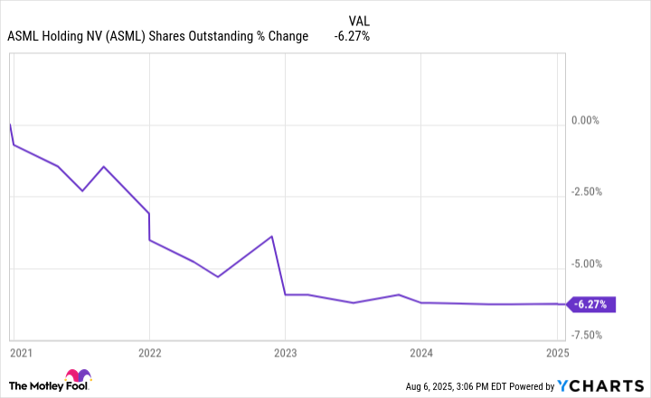 ASML Shares Outstanding Chart