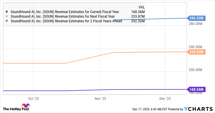 SOUN Revenue Estimates for Current Fiscal Year Chart