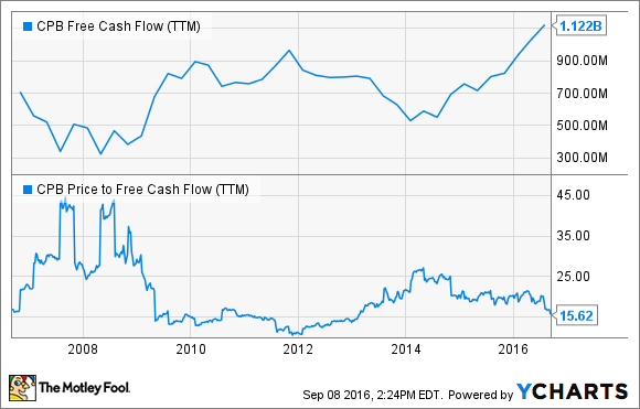 CPB Free Cash Flow (TTM) Chart