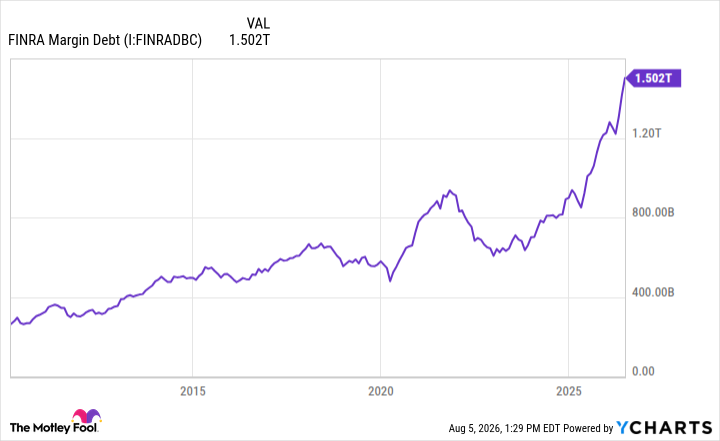 FINRA Margin Debt Chart