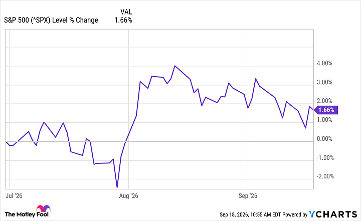 ^SPX Chart