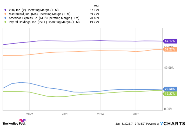 V Operating Margin (TTM) Chart