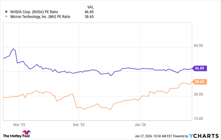 NVDA PE Ratio Chart