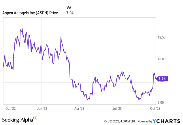 Aspen Aerogels: Gaining from Energy Industrial & EV markets