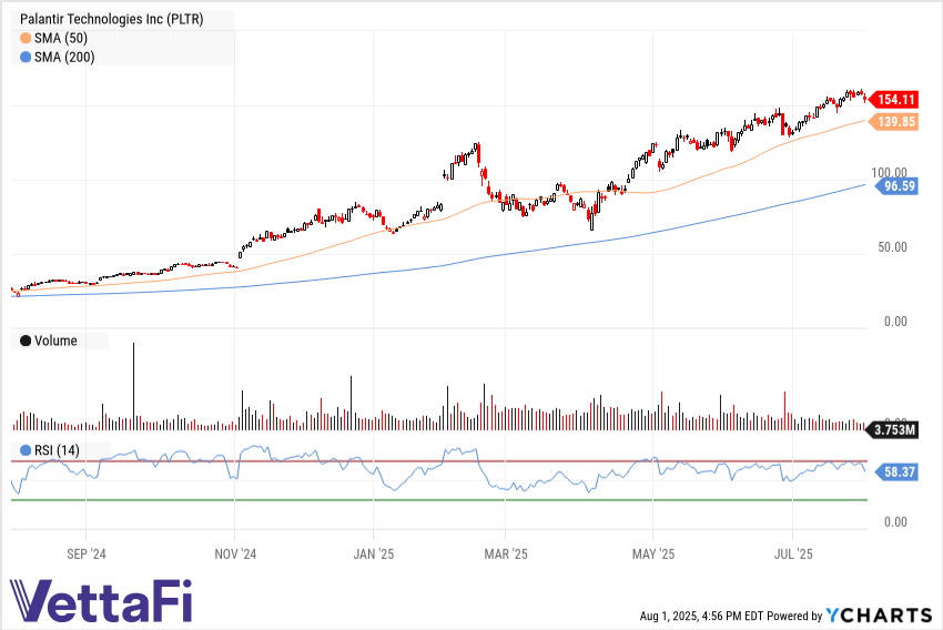 PLTR Chart