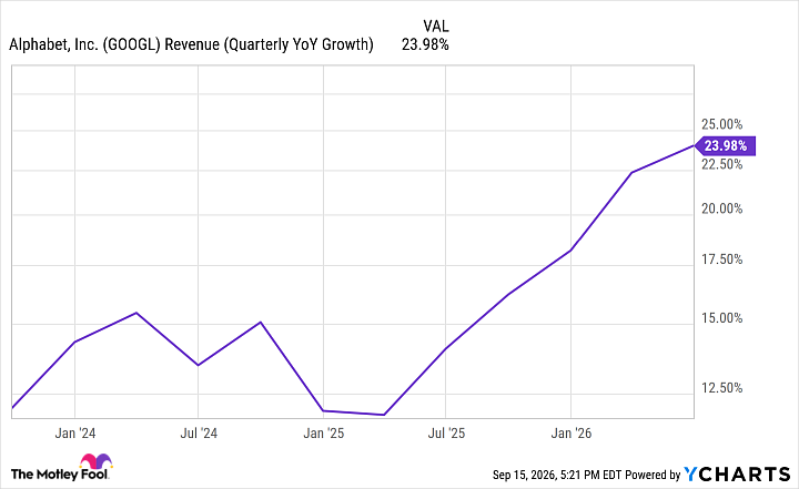 GOOGL Revenue (Quarterly YoY Growth) Chart