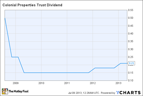 CLP Dividend Chart