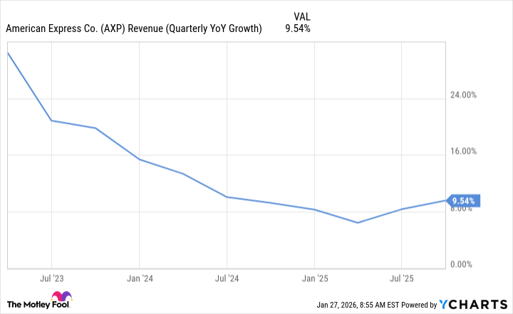 AXP Revenue (Quarterly YoY Growth) Chart