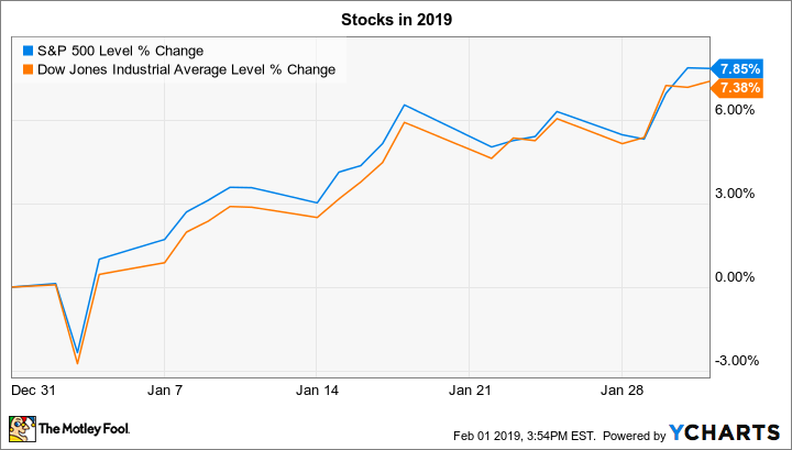 ^SPX Chart