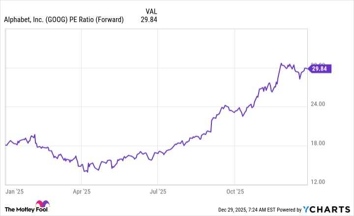 GOOG PE Ratio (Forward) Chart
