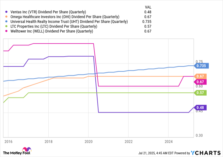 VTR Dividend Per Share (Quarterly) Chart
