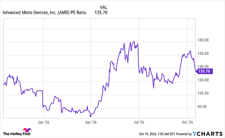 AMD PE Ratio Chart