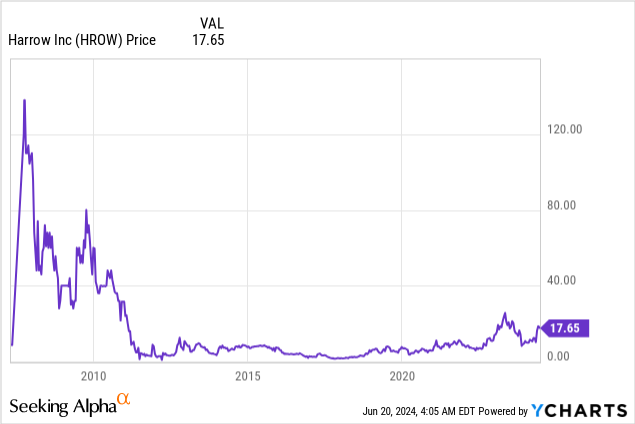 Harrow Inc: Envisioning a Bright Future