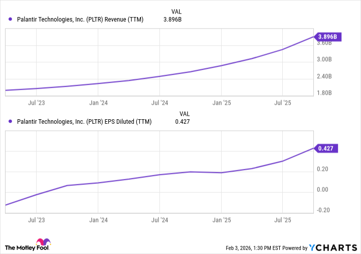 2 charts showing Palantir's sales and EPS growth over 3 years.  