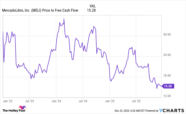 MELI Price to Free Cash Flow Chart