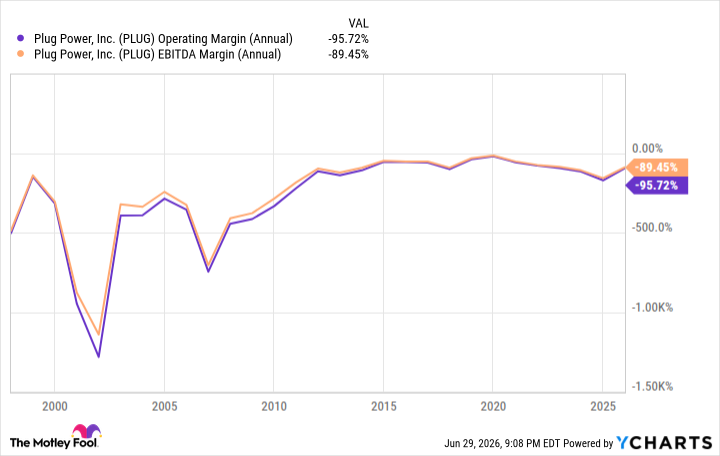 PLUG Operating Margin (Annual) Chart