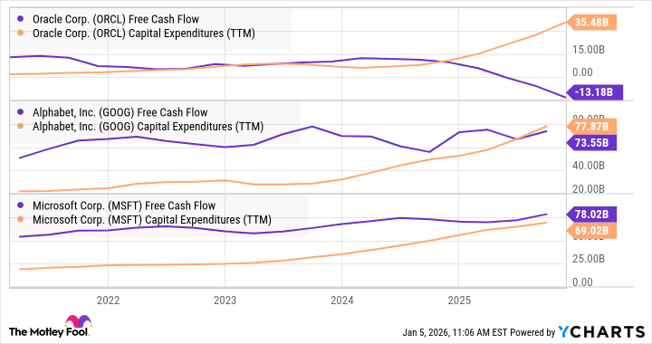 ORCL Free Cash Flow Chart