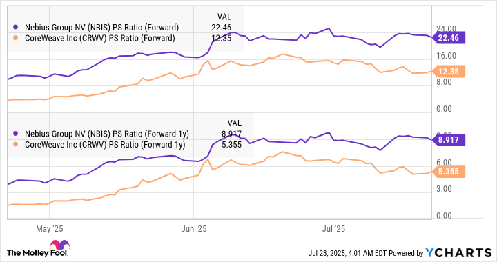 NBIS PS Ratio (Forward) Chart